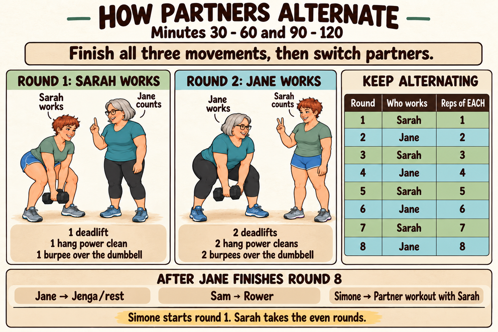 Sarah works odd rounds 1, 3, 5, 7; Jane works even rounds 2, 4, 6, 8. Each round includes that many deadlifts, hang power cleans and burpees over the dumbbell. After round 8 Jane goes to rest, Sam rows, Simone joins Sarah and starts round 1.