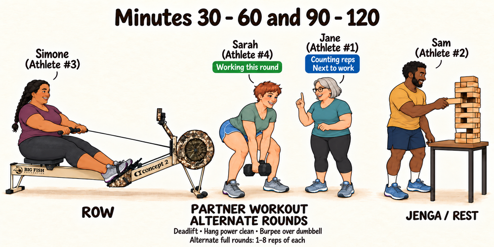 Minutes 30 to 60 and 90 to 120: Simone rows, Sarah works with the dumbbell while Jane counts and is next, Sam plays Jenga.