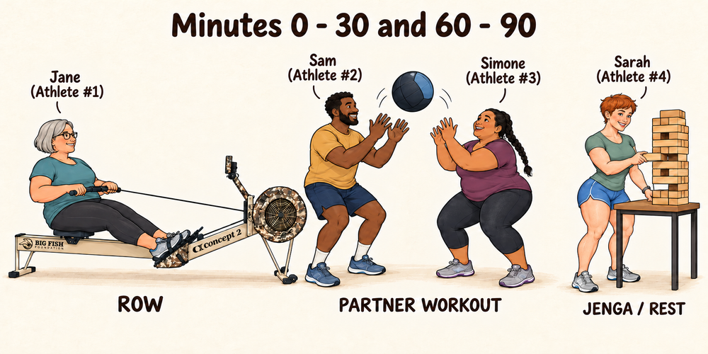 Minutes 0 to 30 and 60 to 90: Jane rows, Sam and Simone pass a wall ball, Sarah draws a Jenga block.