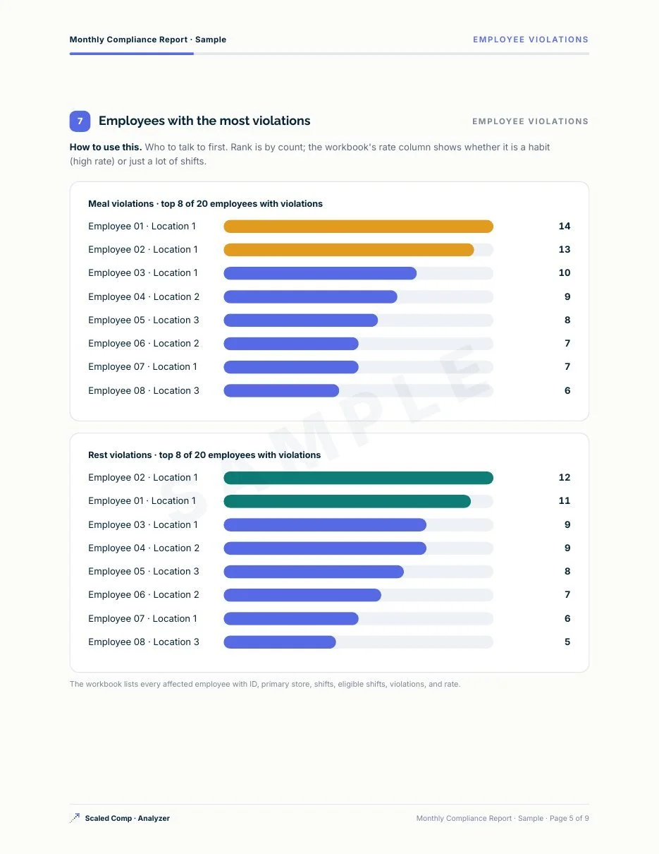 Sample report page: employees with the most meal and rest violations