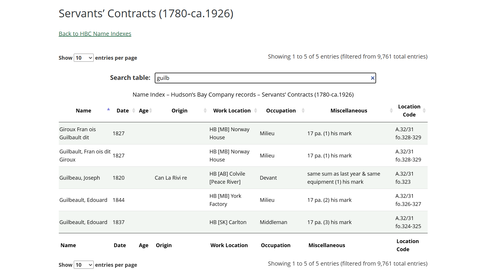 HBCA Servants Contracts Index search results for guilb — showing Guilbeau Joseph 1820 Peace River devant