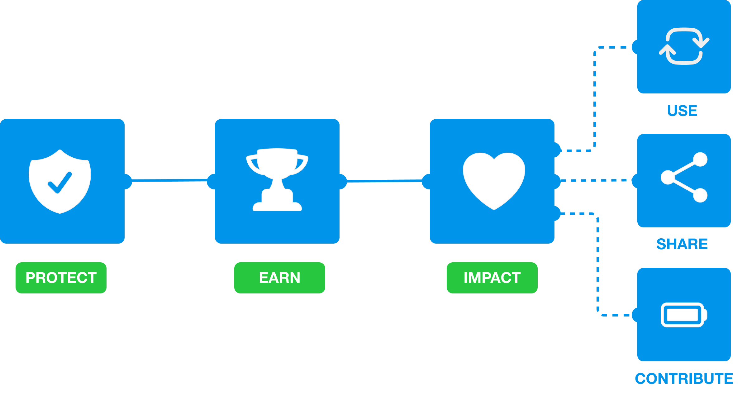 Social Impact as a Service model illustrating Protect, Earn, and Impact stages.