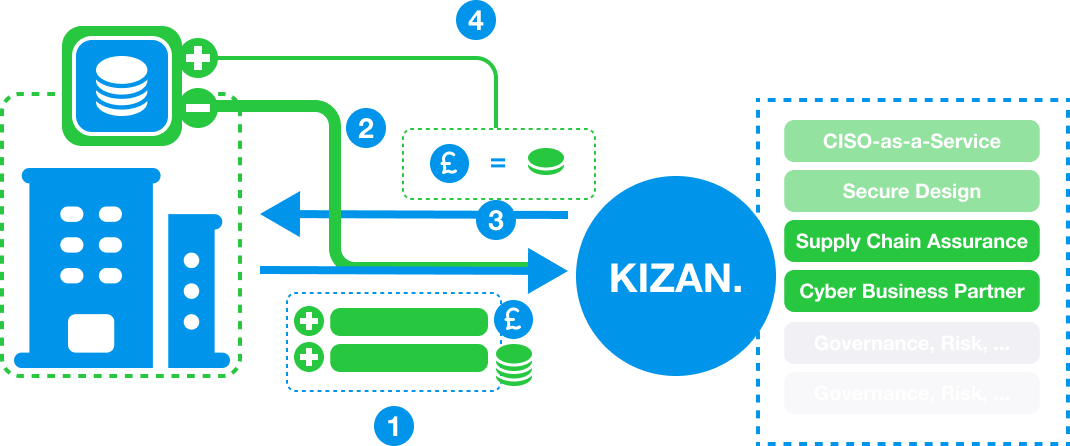 Graphic of the use case for customers using their KIZAN.Creds