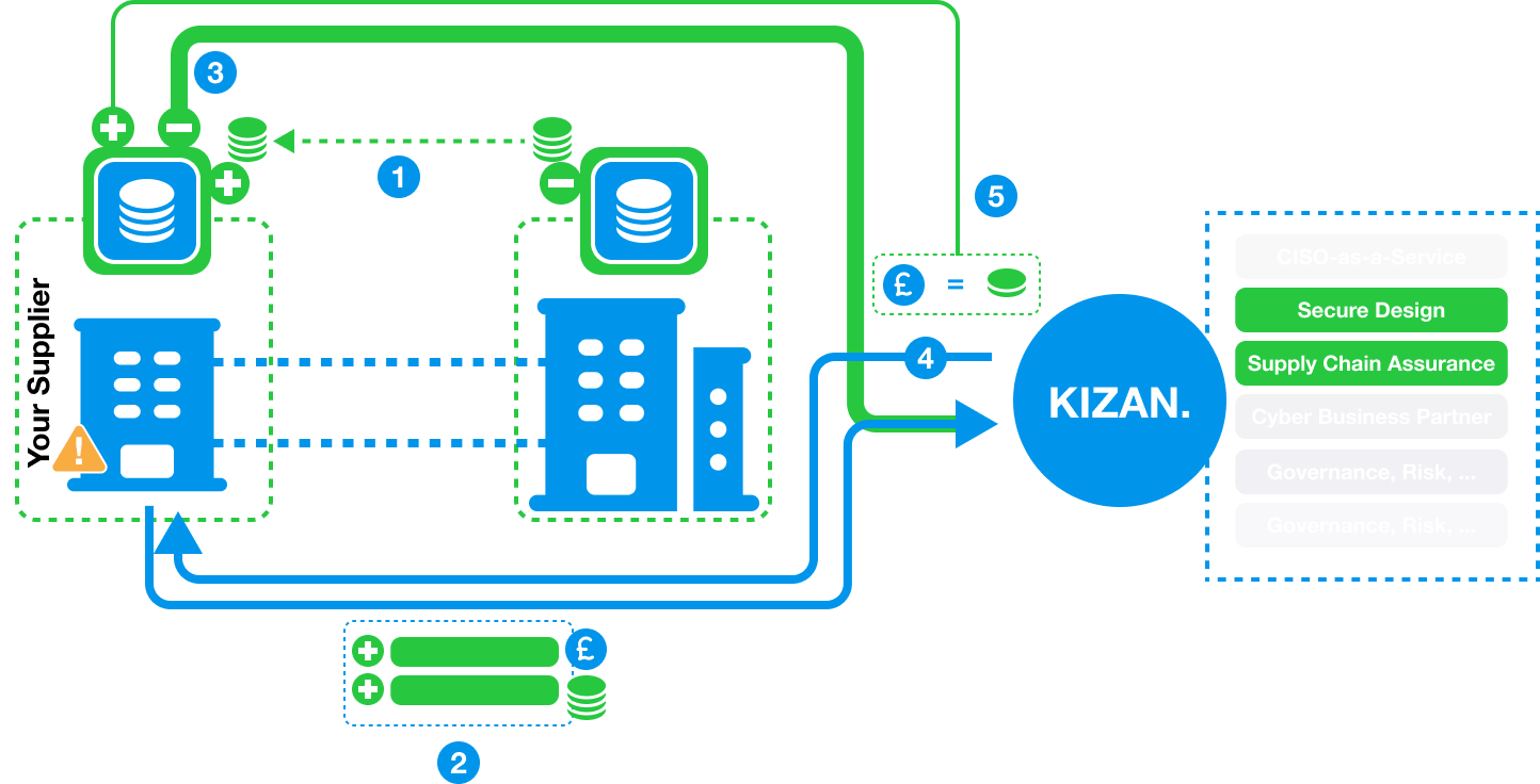Graphic of the use case for customers sharing their KIZAN.Creds with their suppliers