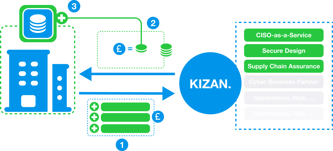 Graphical representation of how to earn KIZAN.Credit™