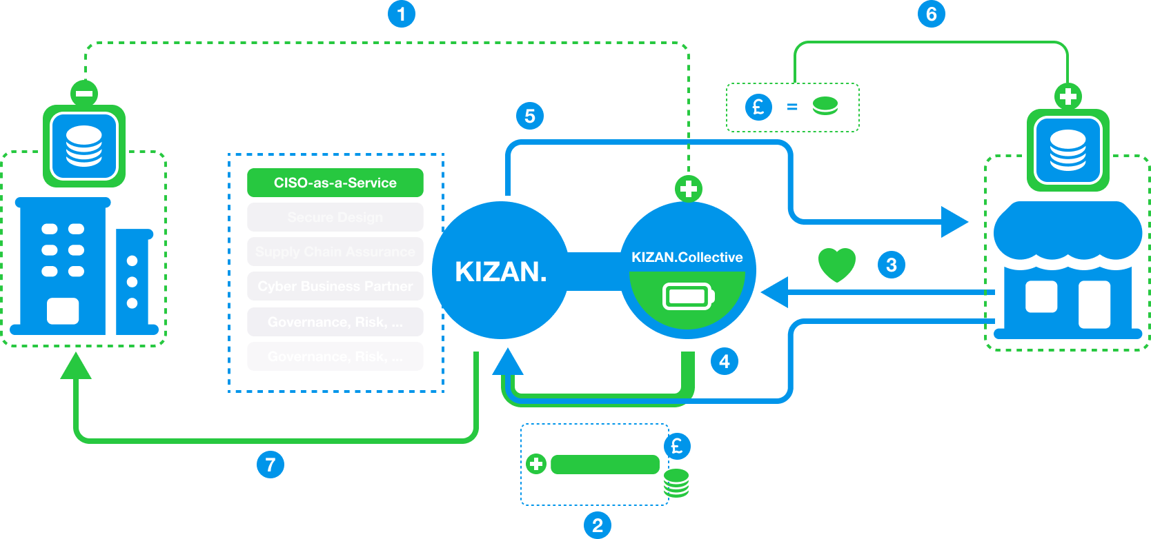 Graphic of the use case for customers contributing their KIZAN.Creds to the KIZAN.Collective fund to create real social impact