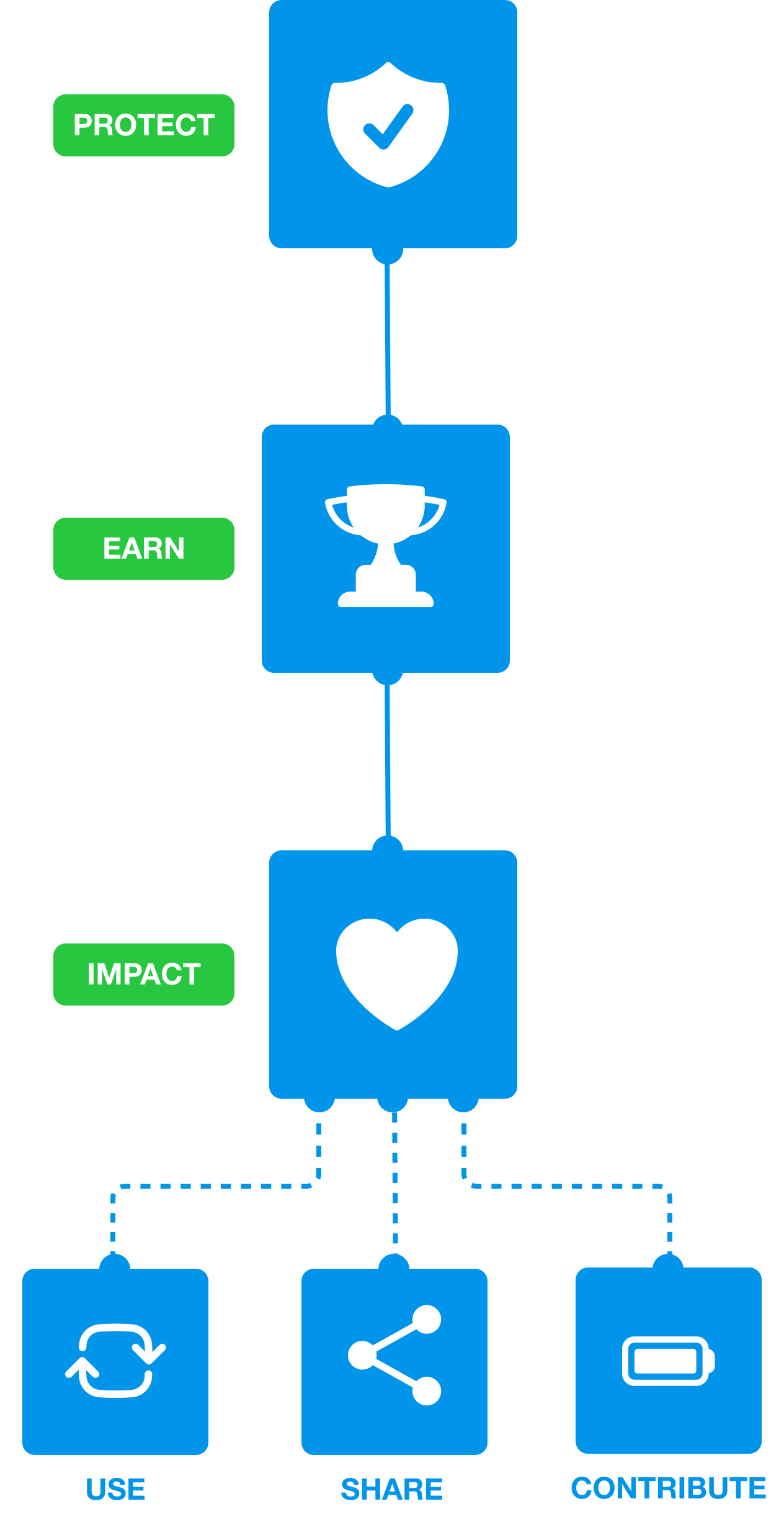 Social Impact as a Service model illustrating Protect, Earn, and Impact stages.