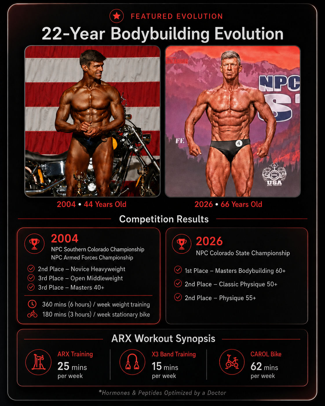 Bob 22 year bodybuilding evolution