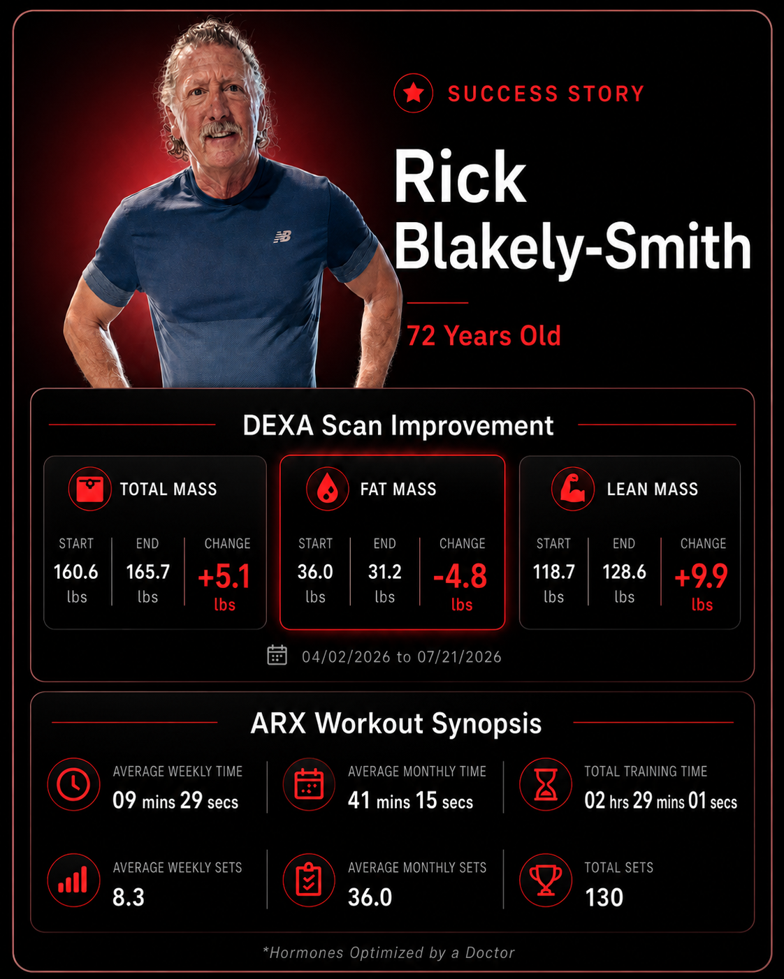 Rick Blakely-Smith success story