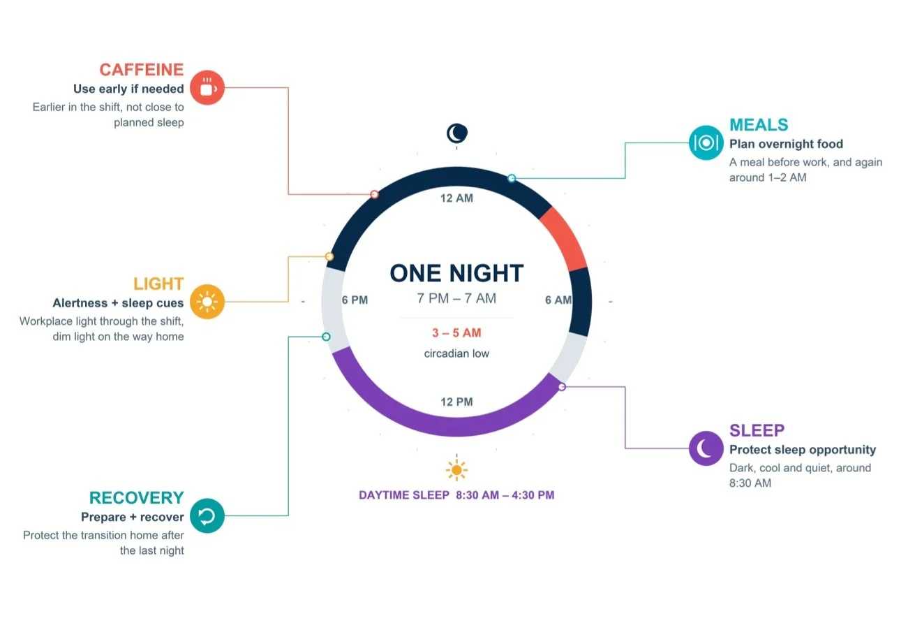 Clock diagram of one night shift, 7 PM to 7 AM, with the circadian low at 3 to 5 AM and daytime sleep from 8:30 AM to 4:30 PM. Five levers sit around it: caffeine, meals, light, recovery and sleep.
