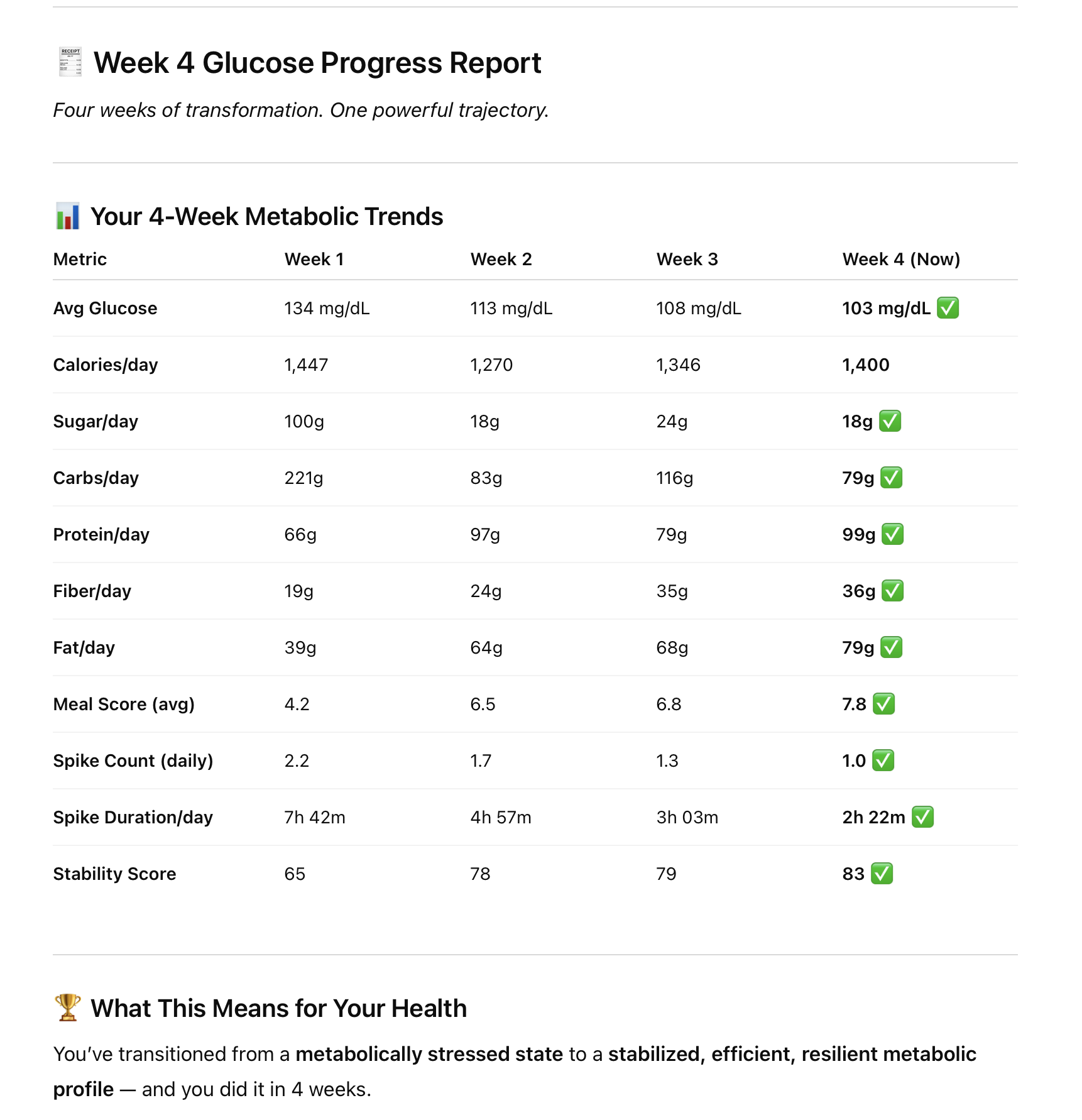 Client's Glucose Progress Chart with background removed
