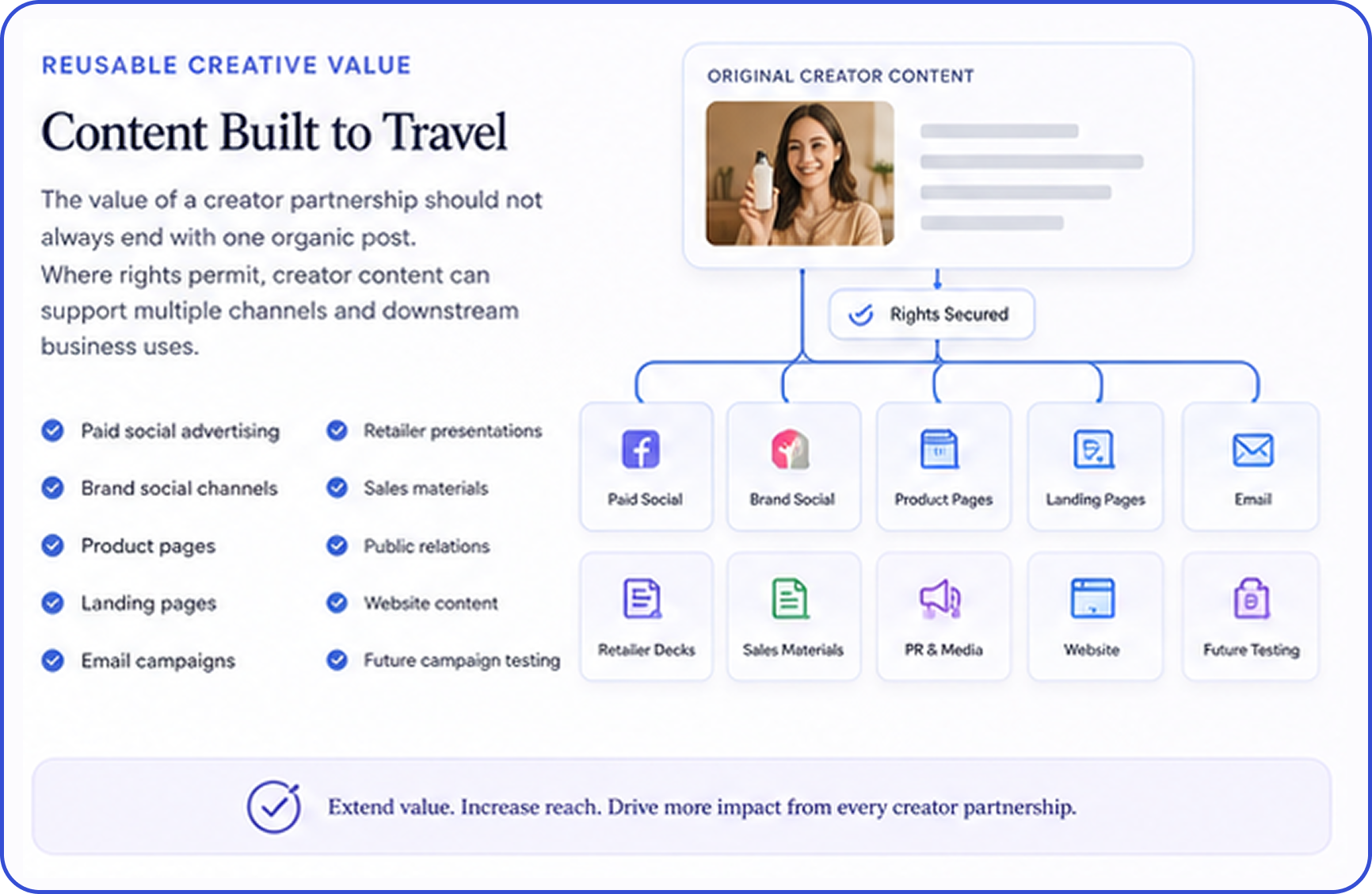 Reusable Creative Value: Content Built to Travel. Creator content can support paid social, brand social, product pages, landing pages, email, retailer presentations, public relations, websites, and future testing.
