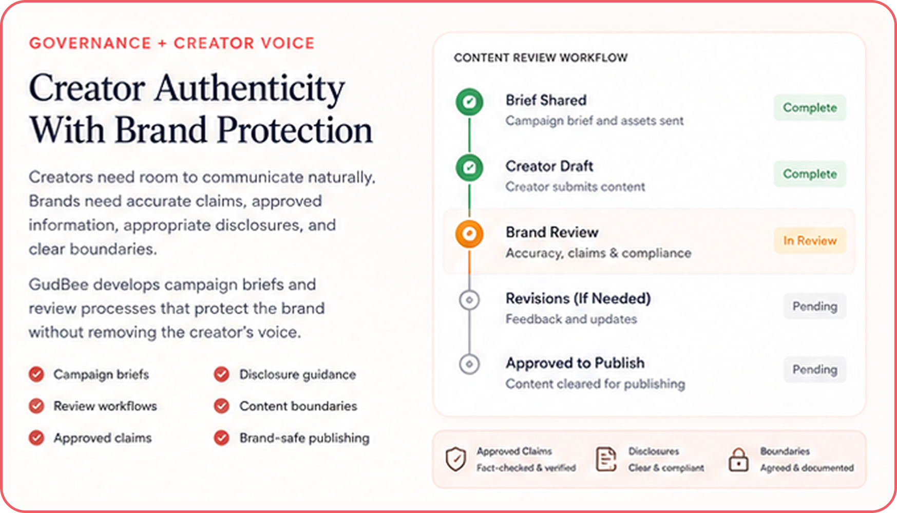 Governance and Creator Voice: Creator Authenticity With Brand Protection. Content review workflow covering campaign briefs, creator drafts, brand review, revisions, disclosures, and approval.