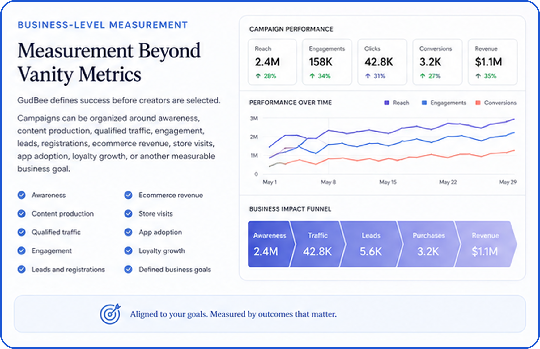Business-Level Measurement: Measurement Beyond Vanity Metrics. Campaign performance dashboard showing reach, engagement, clicks, conversions, revenue, performance trends, and business impact.