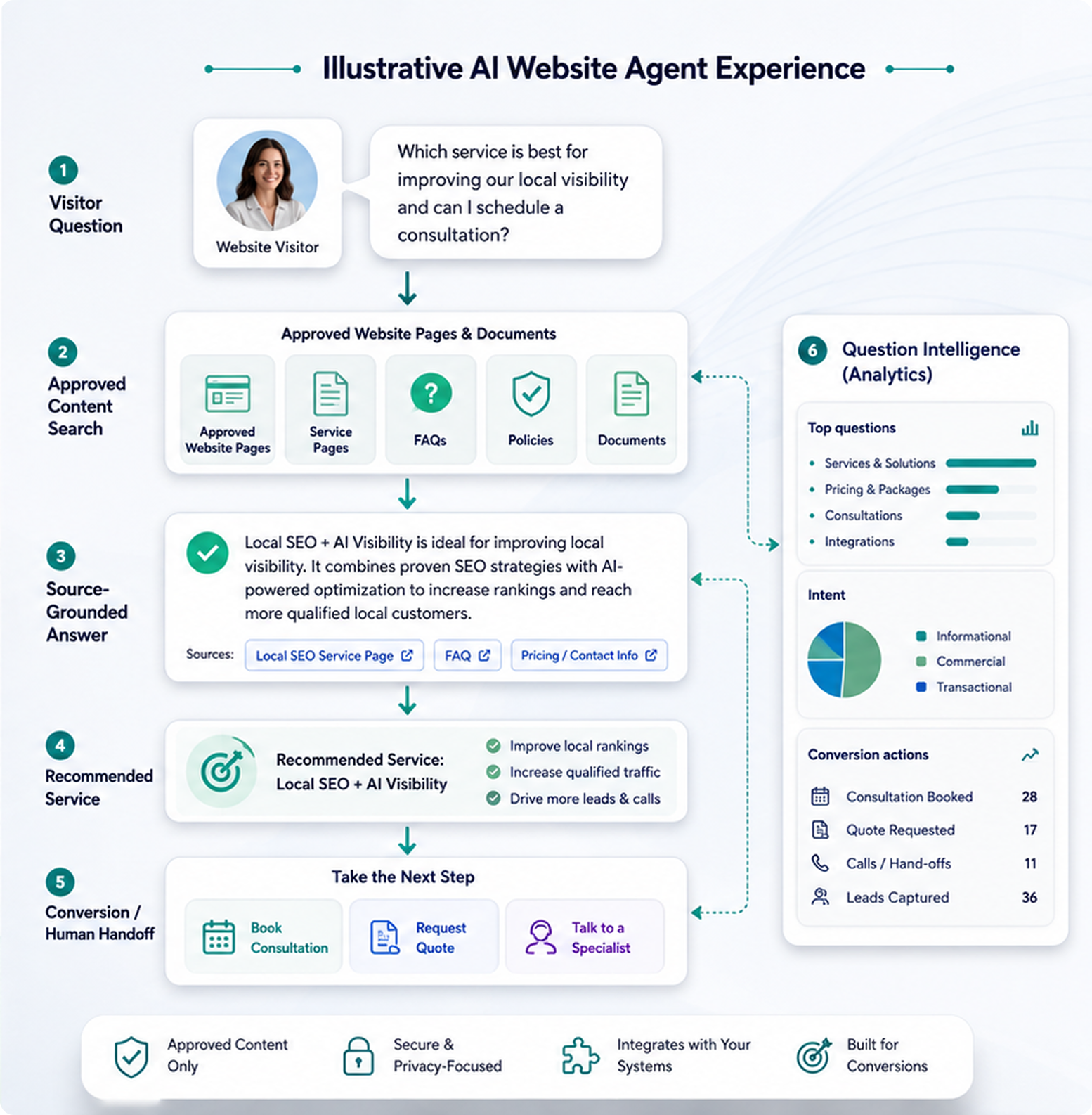 Illustration of an AI website search and conversion agent helping a visitor find information and take the next step