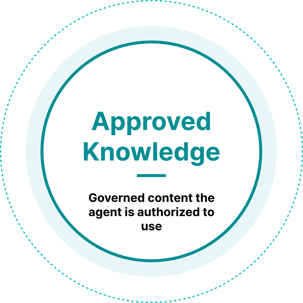 Approved knowledge: governed content the AI website agent is authorized to use