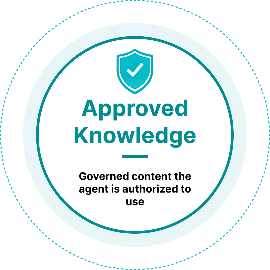 Approved knowledge: governed content the AI website agent is authorized to use