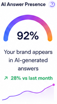 AI answer presence reporting card