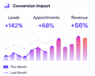 Conversion impact reporting card