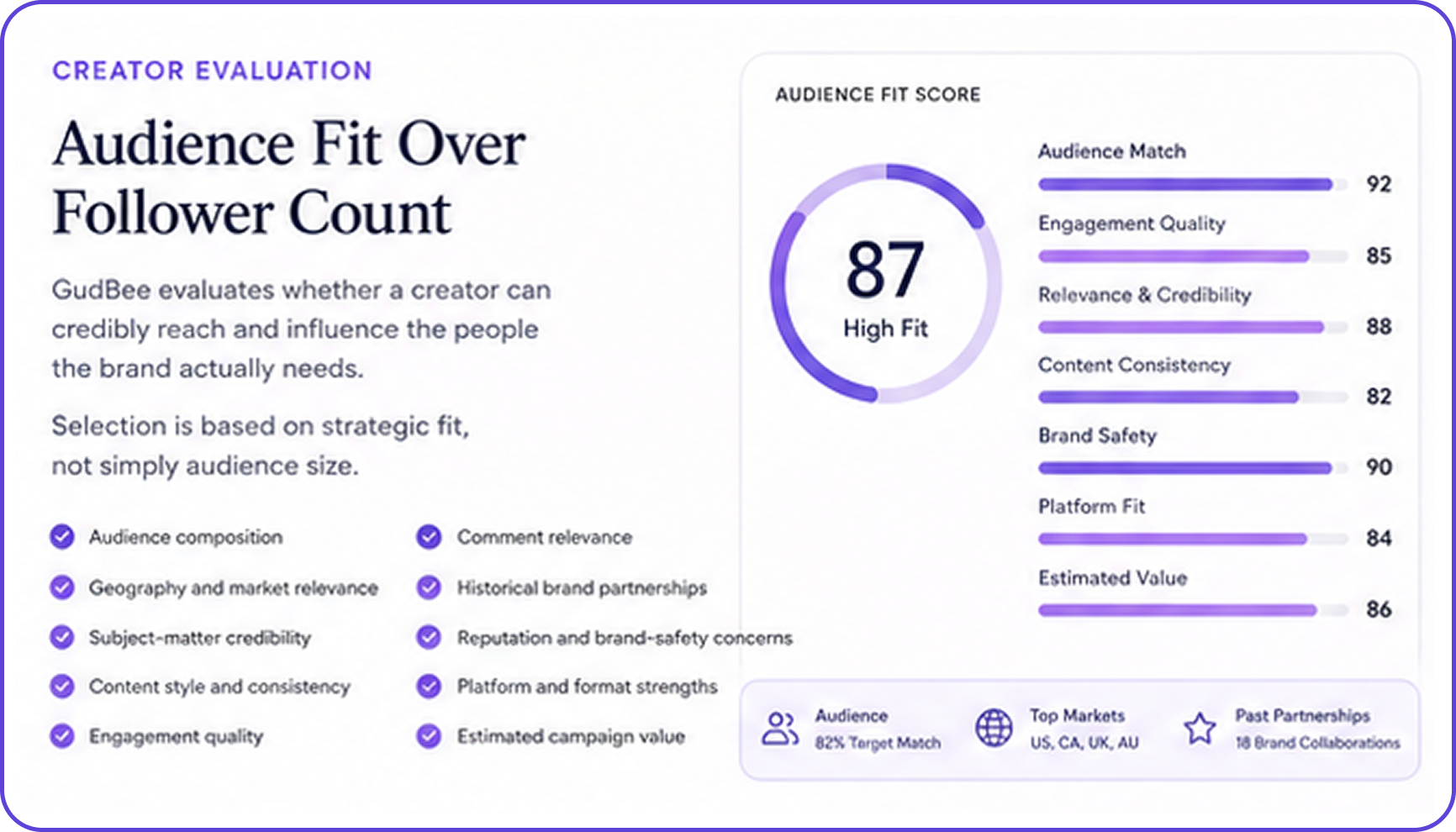 Creator Evaluation: Audience Fit Over Follower Count. GudBee evaluates audience relevance, engagement quality, credibility, brand safety, platform fit, and estimated campaign value.