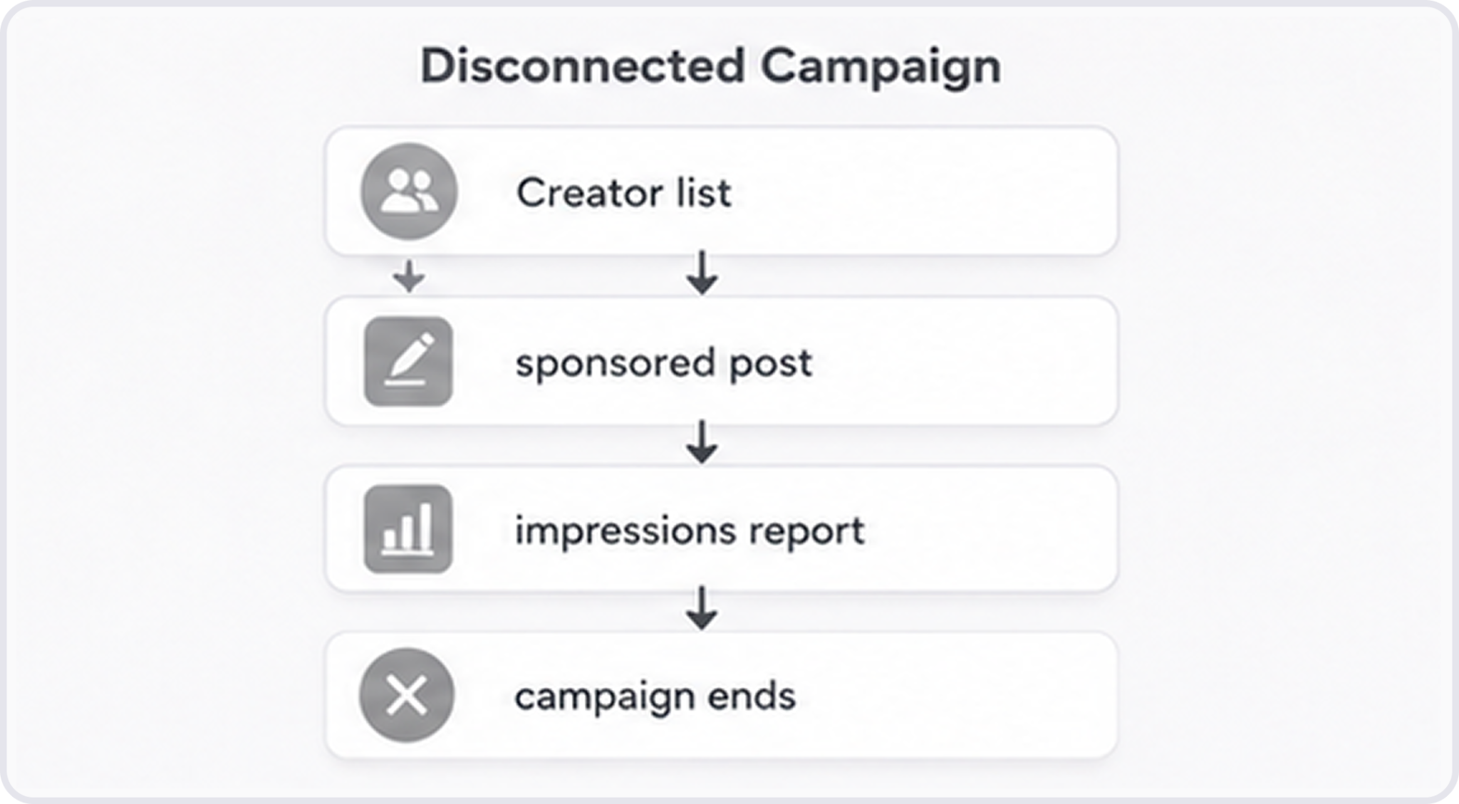 Disconnected campaign workflow moving from a creator list to a sponsored post, impressions report, and campaign ending.