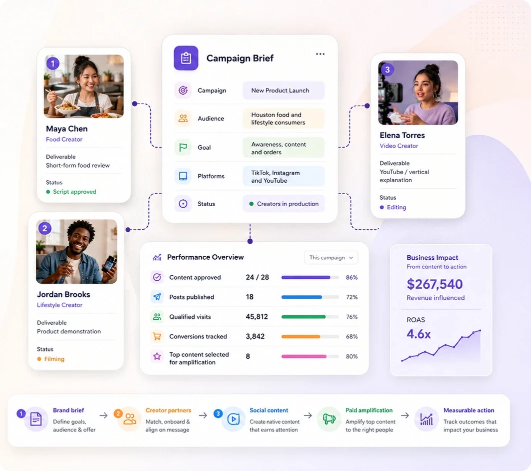 Influencer campaign visualization showing creator partnerships, campaign status, content performance, revenue influence, and measurable business results.