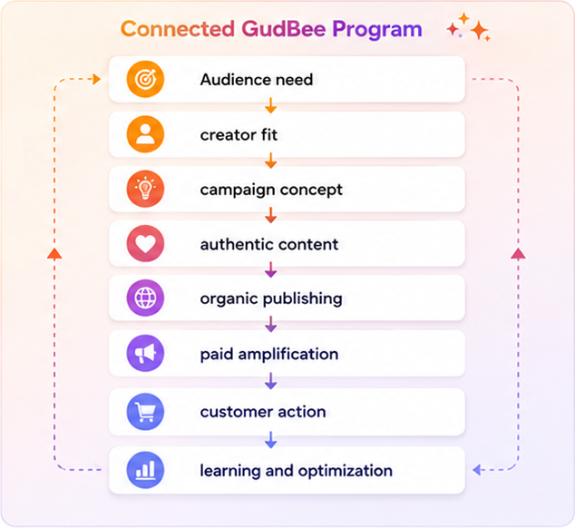 Connected GudBee program moving from audience need and creator fit through content, publishing, amplification, customer action, learning, and optimization.