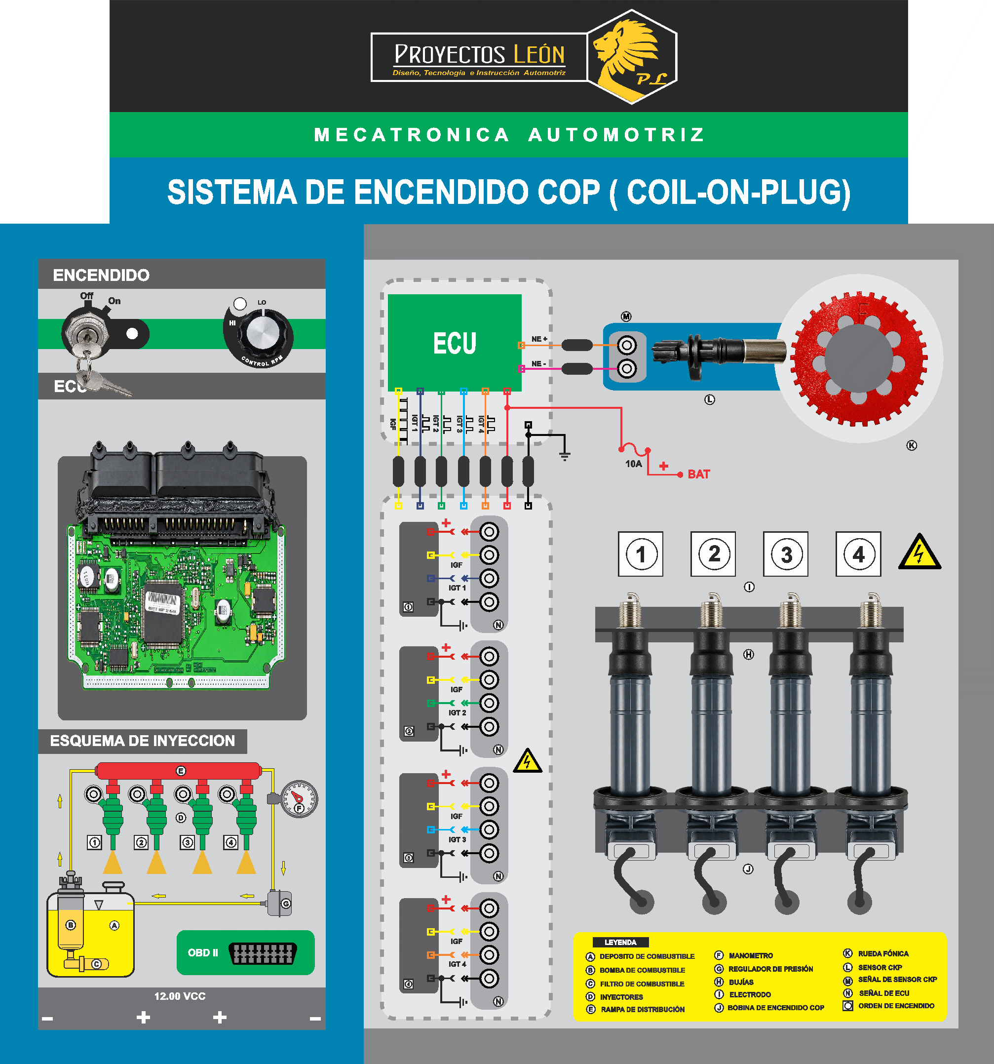 Panel original del simulador COP de Proyectos León con ECU, sensor CKP, cuatro bobinas y bujías.