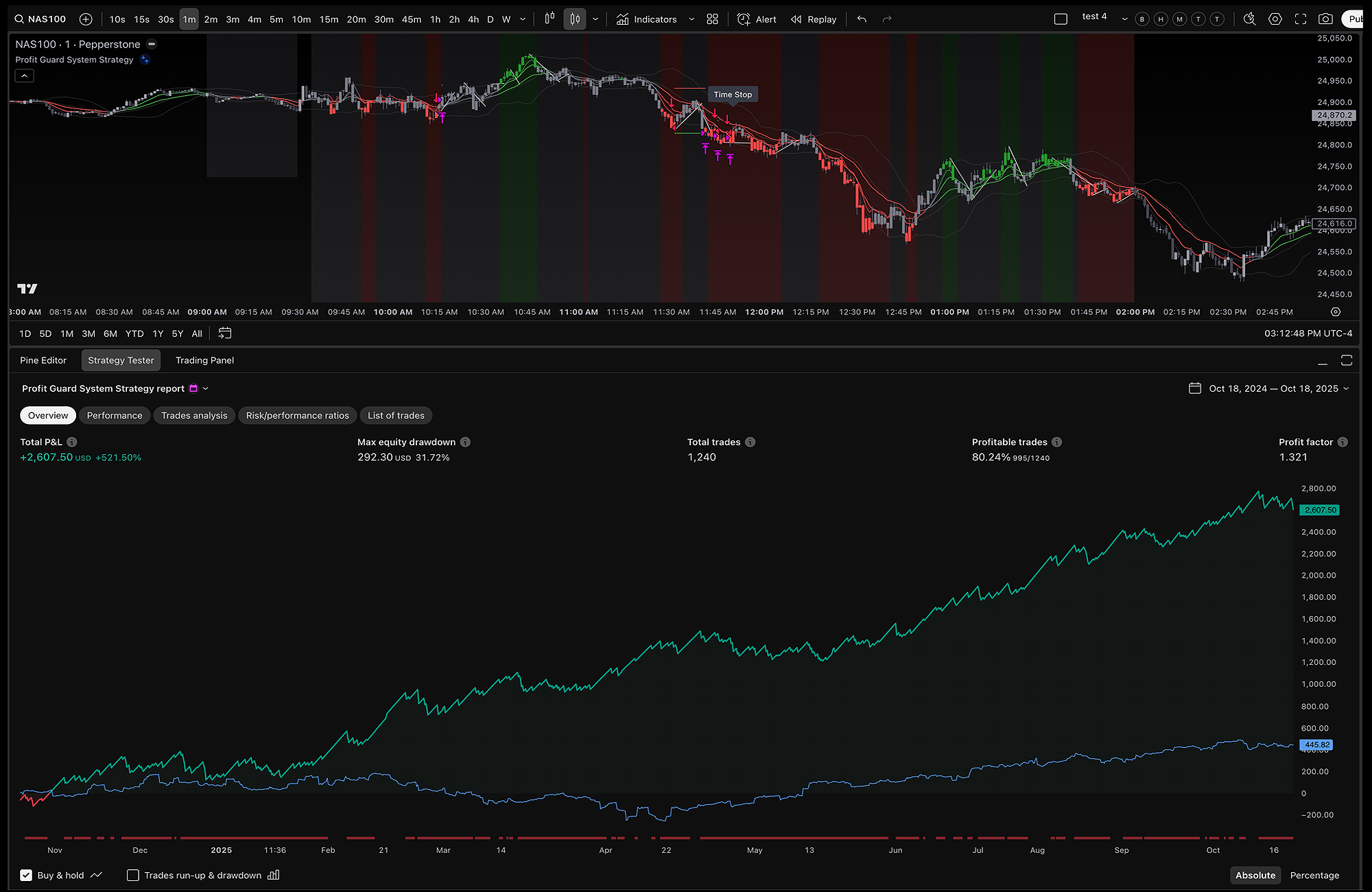 PGS Indicator (TradingView)