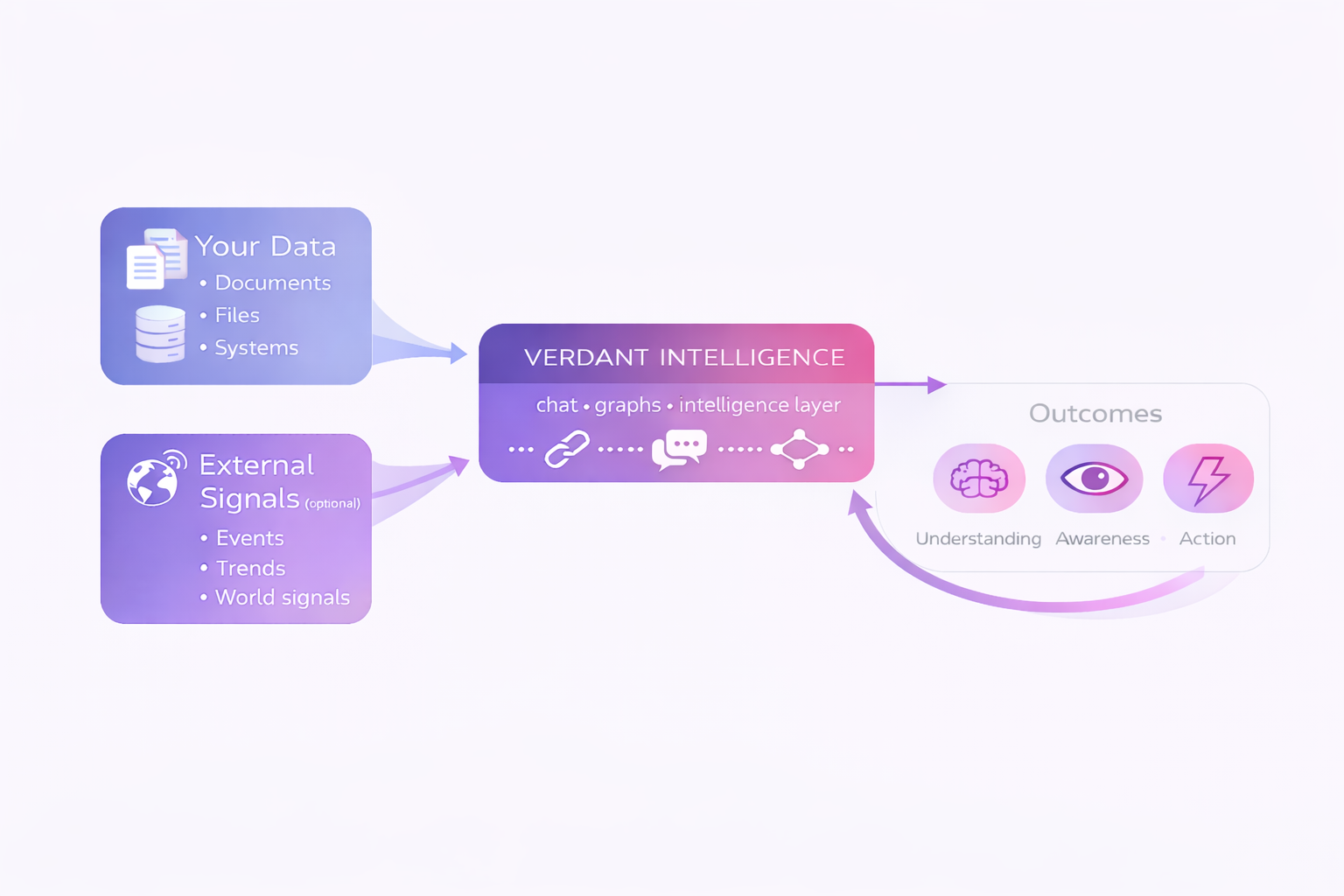 Verdant Intelligence system diagram showing Your Data and External Signals flowing into the Verdant Intelligence platform, with outcomes of Understanding, Awareness, and Action