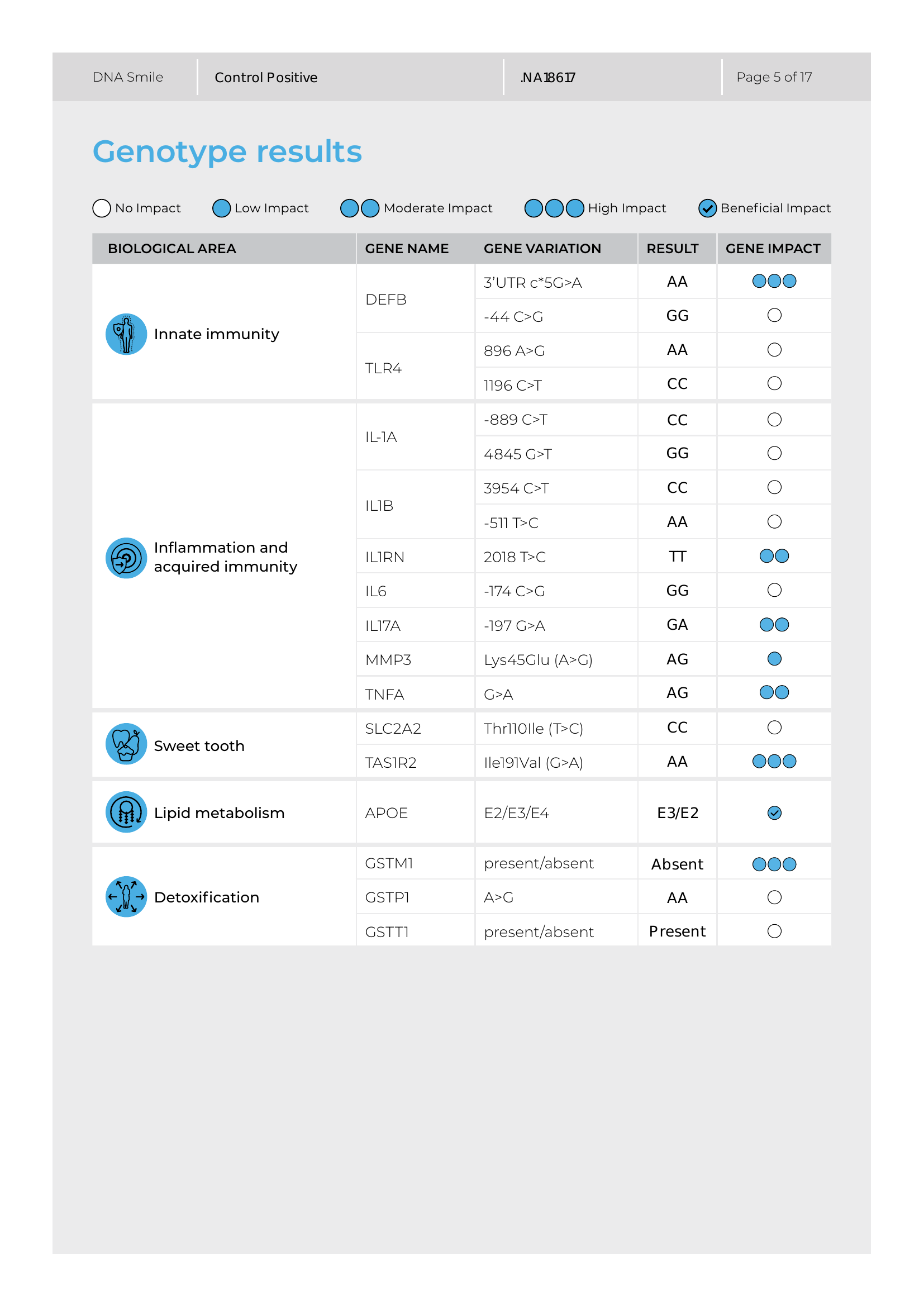 Sample genetic report genotype table