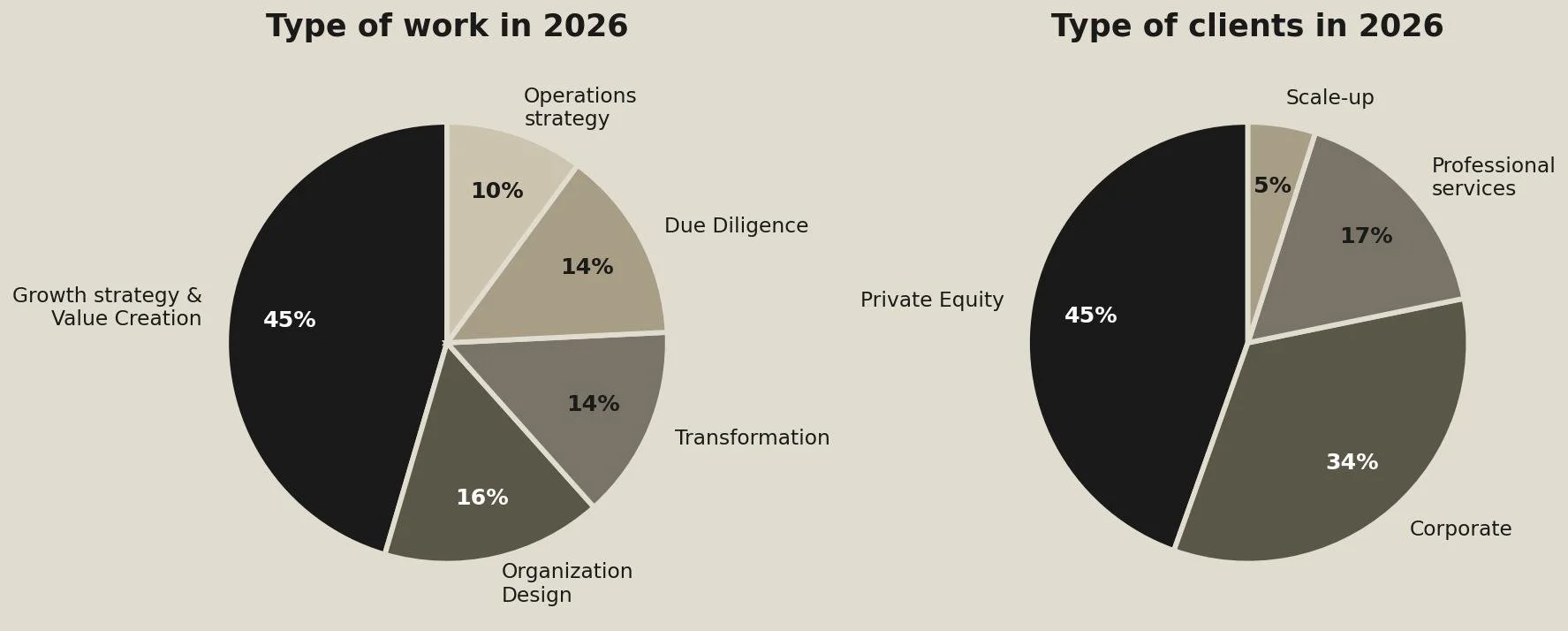 By the numbers — Type of work and Type of clients