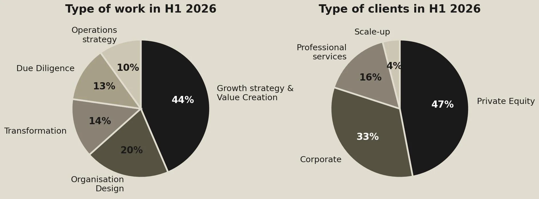 By the numbers — Type of work and Type of clients in H1 2026