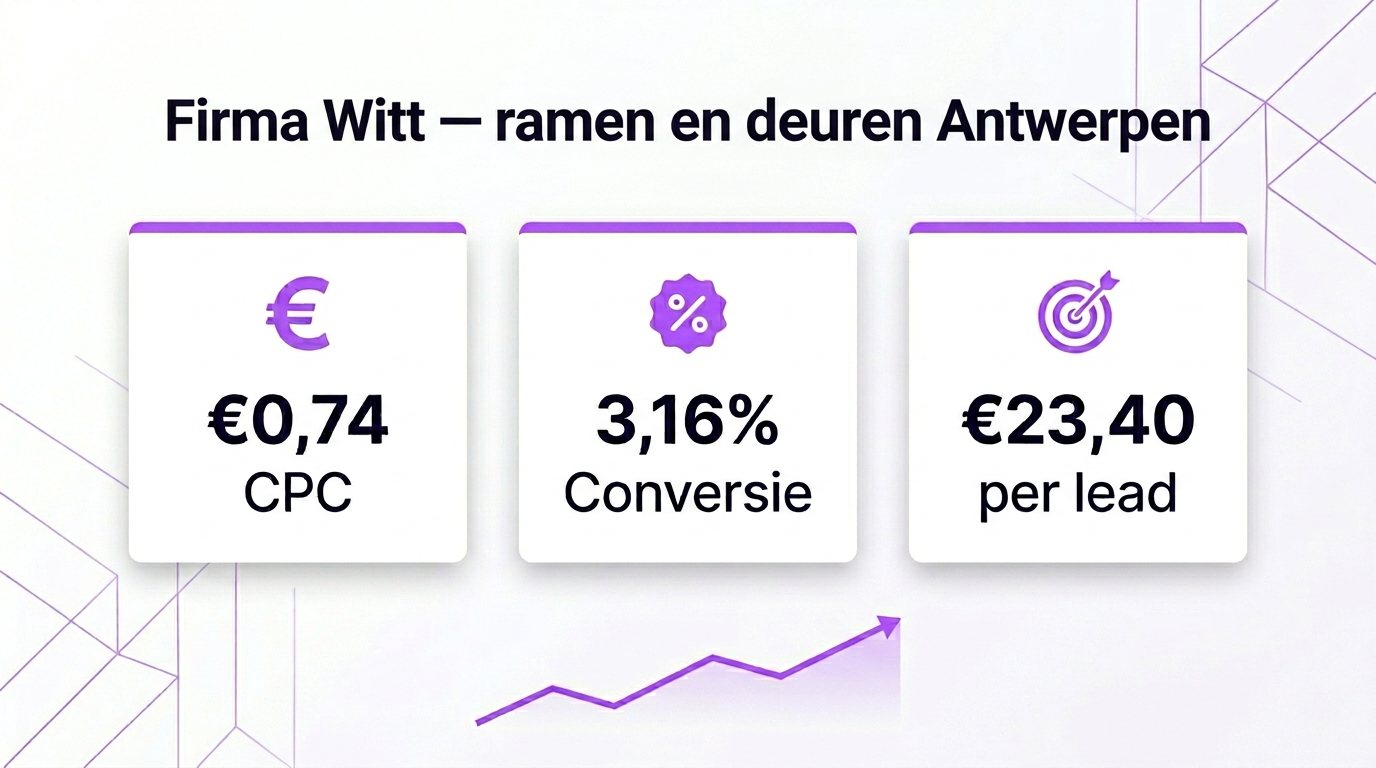Google Ads resultaten Firma Witt Ekeren