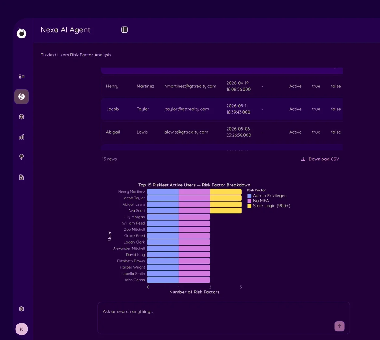 Onyxia dashboard showing Nexa AI agent analysis of riskiest active users.