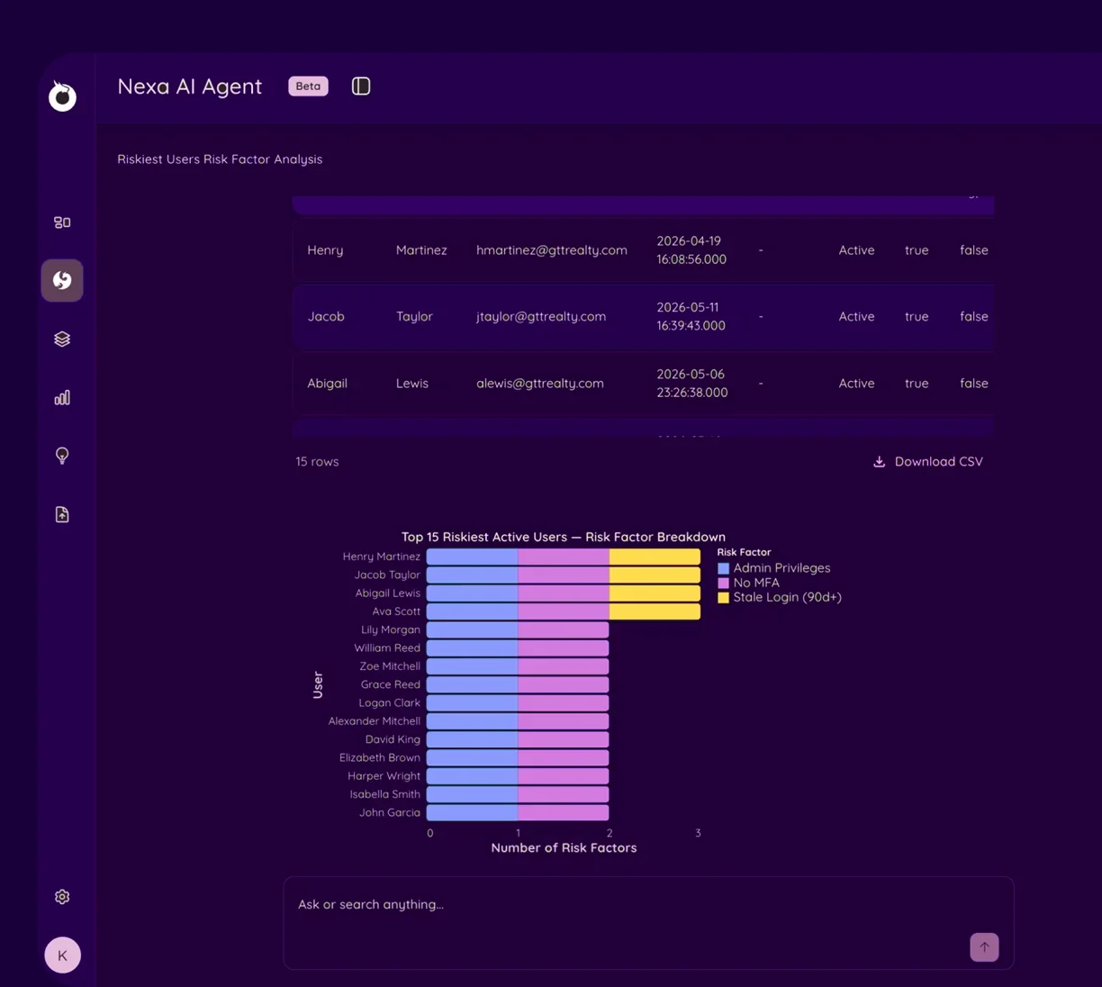 Onyxia dashboard showing Nexa AI agent analysis of riskiest active users.