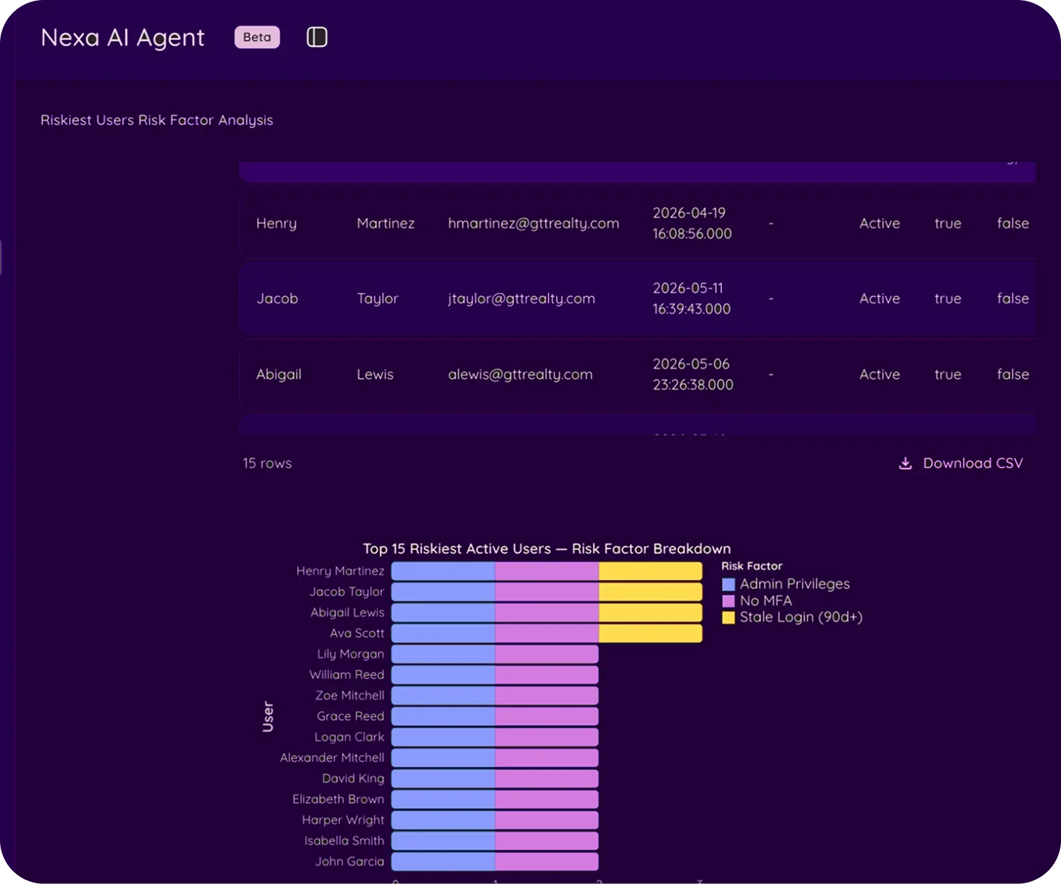 Onyxia's AI Agent Nexa showing a chart of riskiest active users.