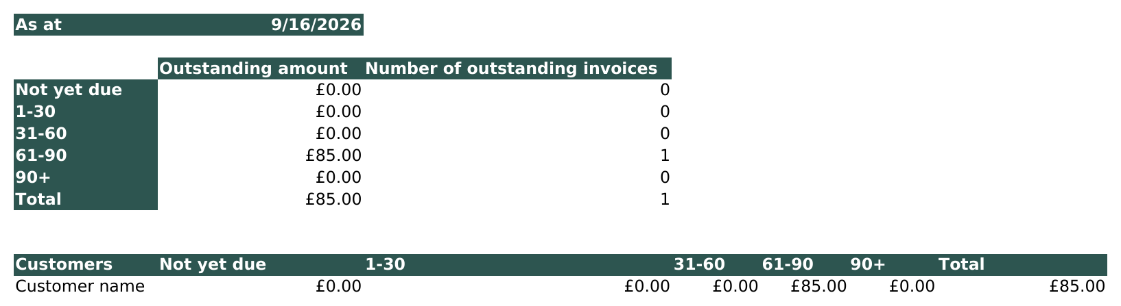 An overview of all unpaid and partially paid CIS invoices by contractor and age