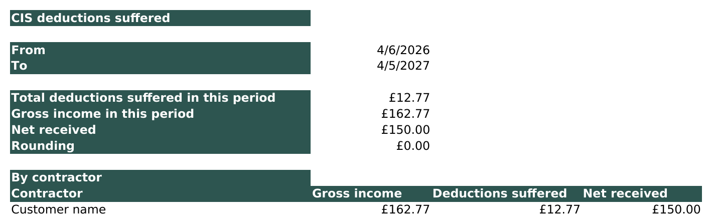 The CIS Summary sheet showing total deductions suffered by contractor