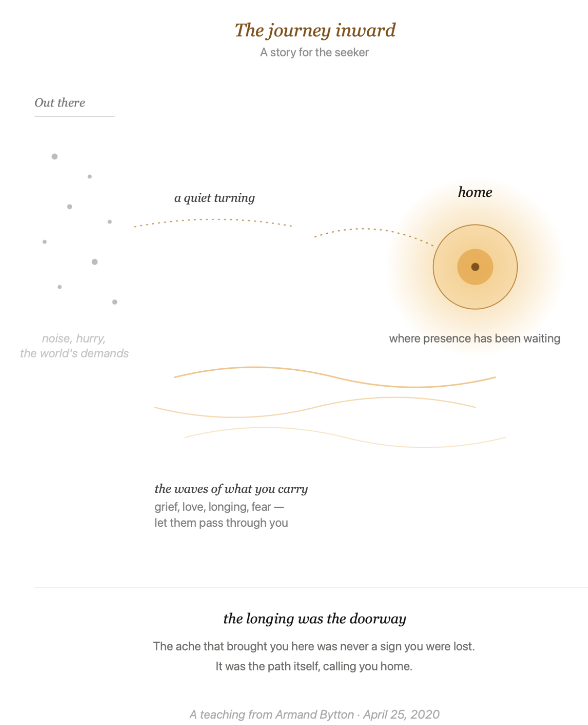 The journey inward — a soul's path from the noise of the outer world, through the waves of feeling, to the still light of presence at the center.