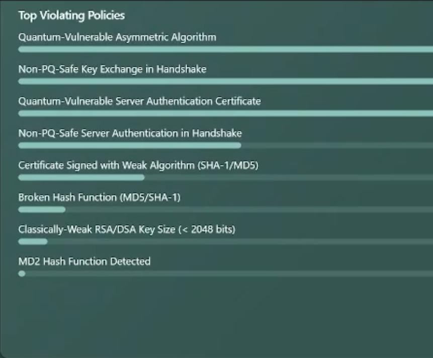 Ongoing compliance monitoring