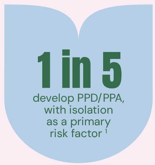 1 in 5 mums develop PPD/PPA, with isolation as a primary risk factor.