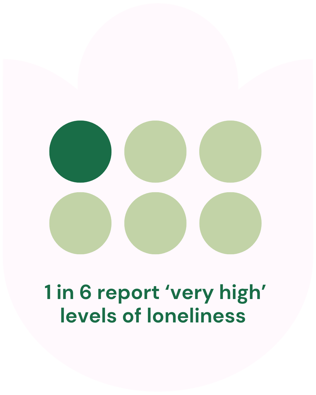 1 in 6 report 'very high' levels of loneliness
