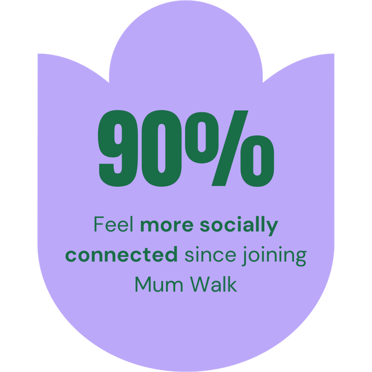90% feel more socially connected since joining Mum Walk