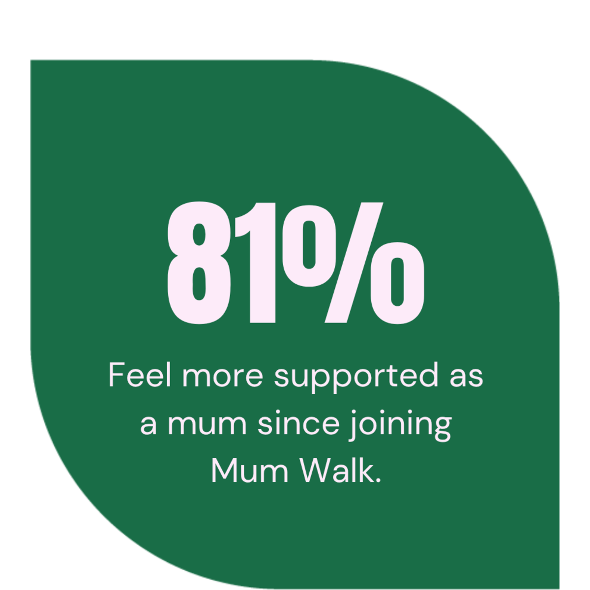 81% feel more supported as a mum since joining Mum Walk