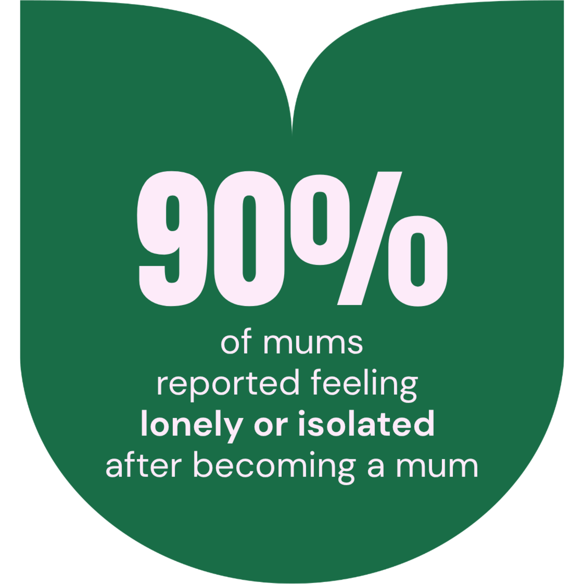 90% of mums reported feeling lonely or isolated after becoming a mum
