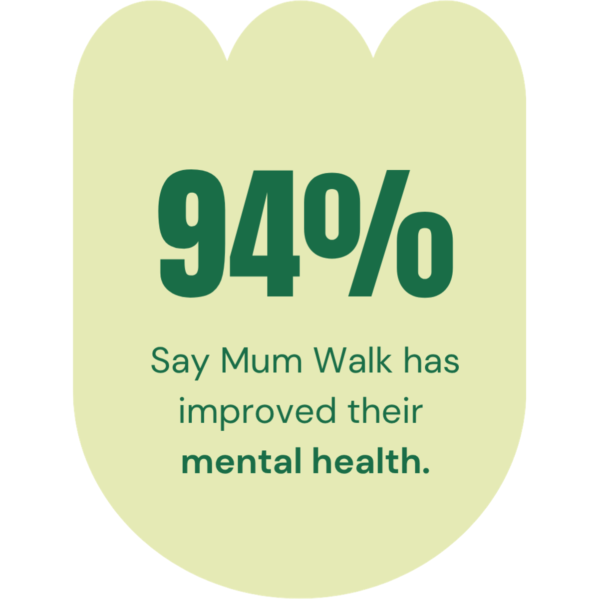 94% say Mum Walk has improved their mental health