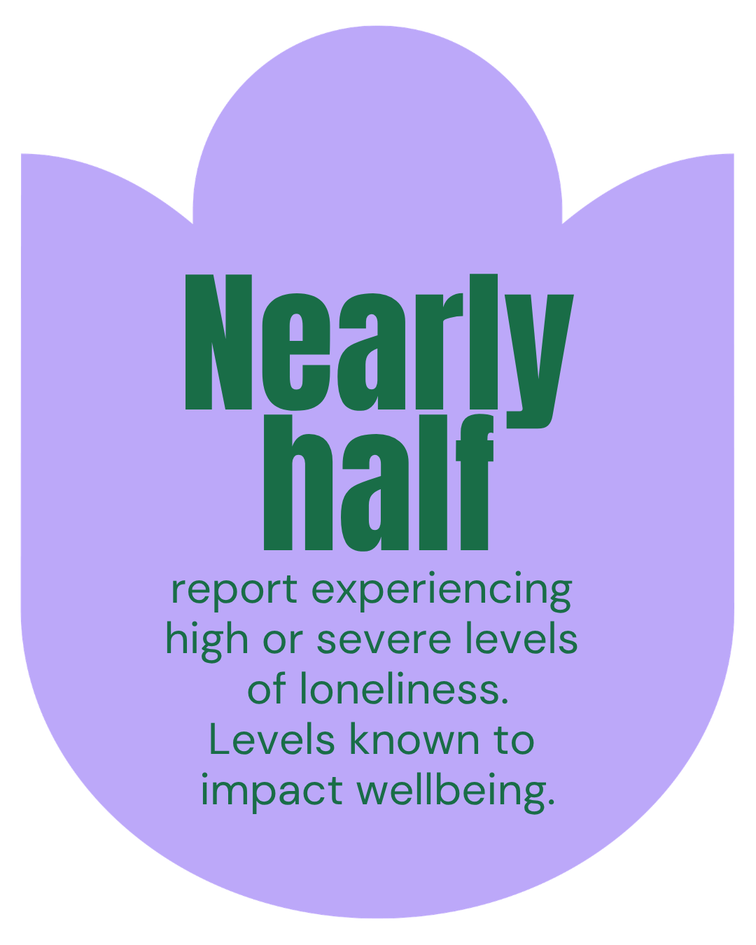 Nearly half report experiencing high or severe levels of loneliness — levels known to impact wellbeing