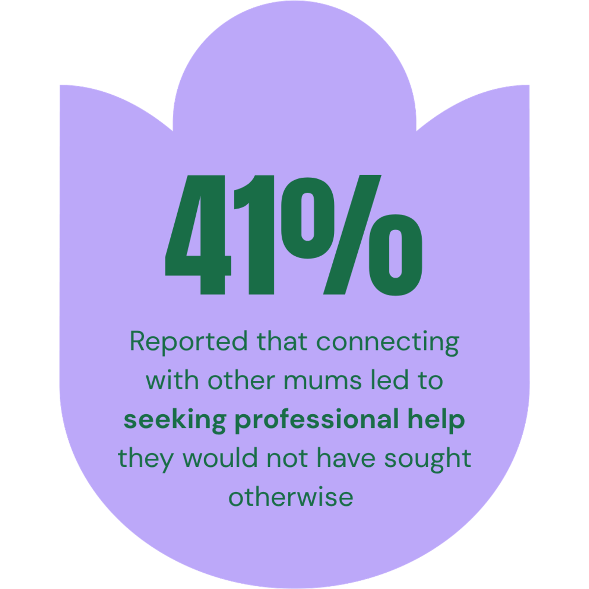 41% reported that connecting with other mums led to seeking professional help they would not have sought otherwise