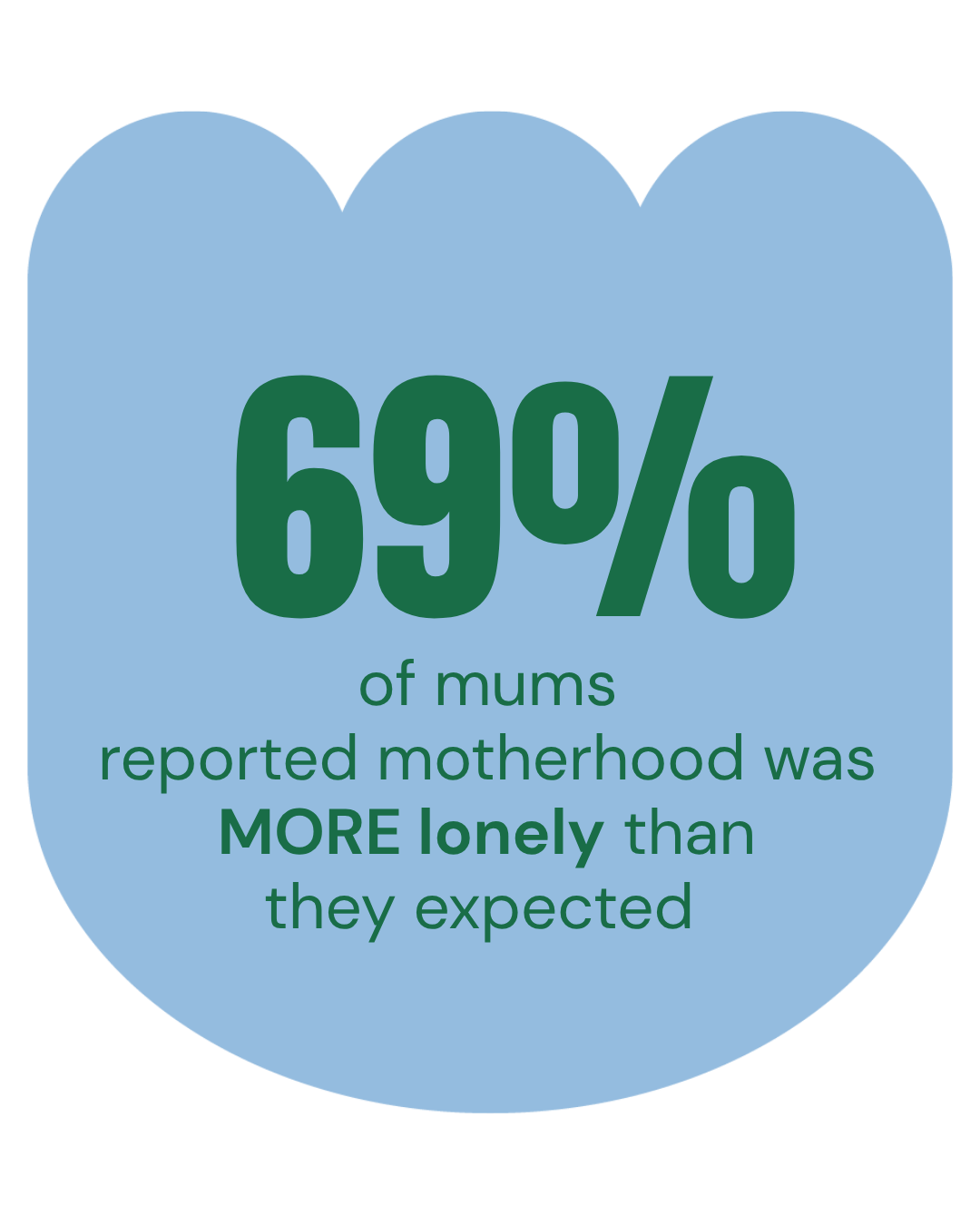 69% of mums reported motherhood was MORE lonely than they expected